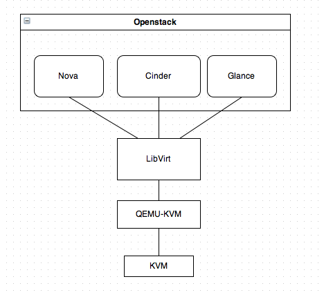 centos-kvm-openstack