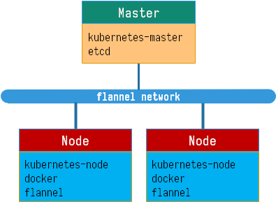 kubernetes with Flannel