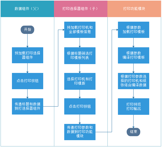 Lodop流程图