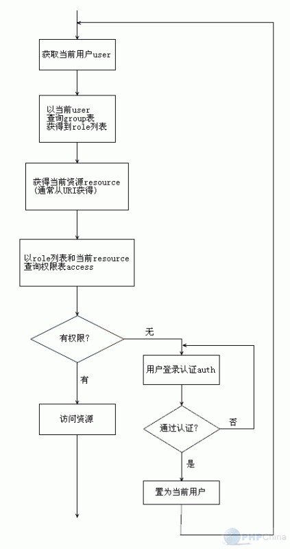 流程图