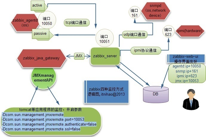 Zabbix部署示意图